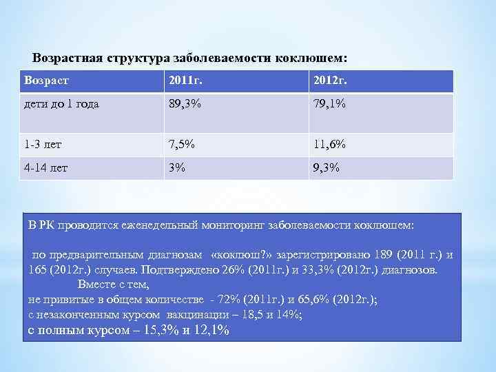 Возрастная структура заболеваемости коклюшем: Возраст 2011 г. 2012 г. дети до 1 года 89,