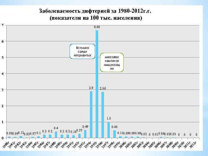 Заболеваемость дифтерией за 1980 -2012 г. г. (показатели на 100 тыс. населения) 7 6.