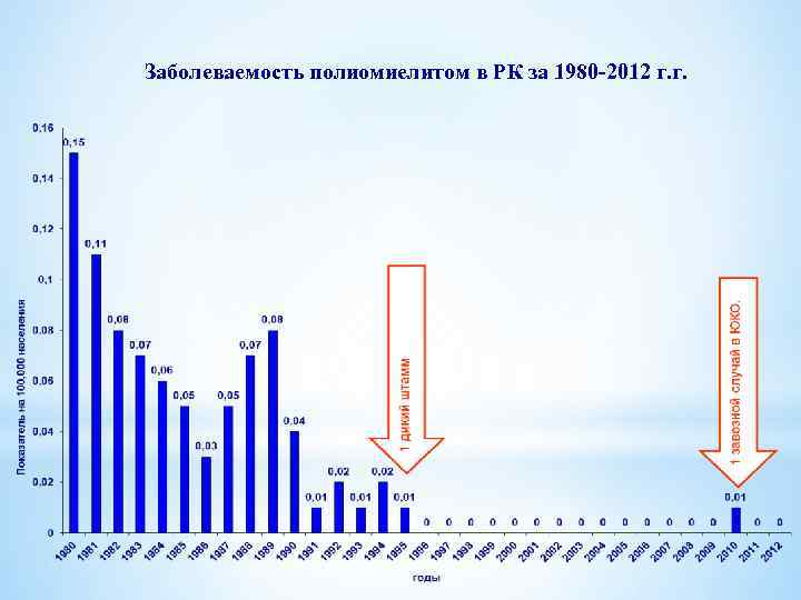 Заболеваемость полиомиелитом в РК за 1980 -2012 г. г. 