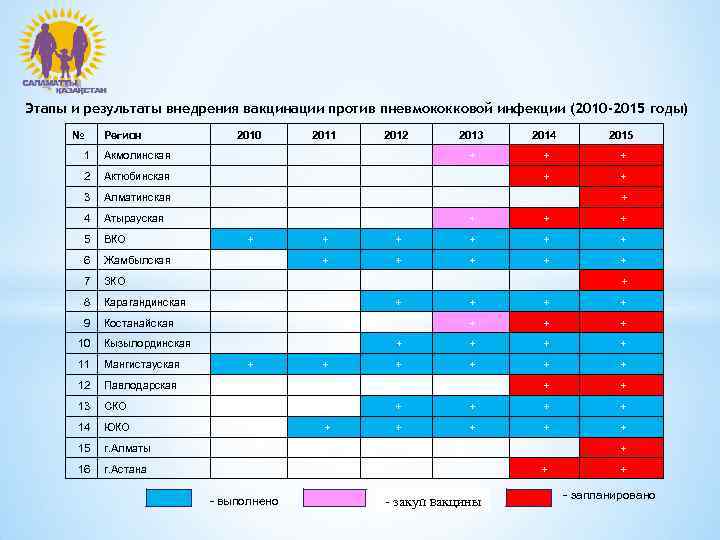 Этапы и результаты внедрения вакцинации против пневмококковой инфекции (2010 -2015 годы) № Регион 2010