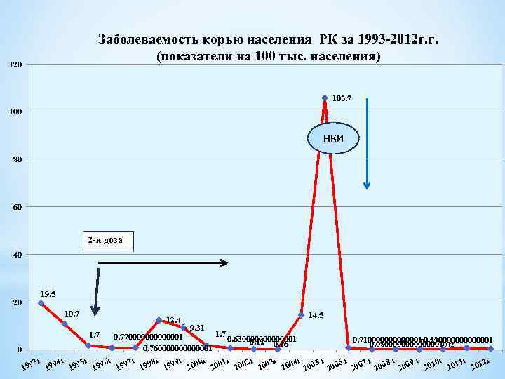 Заболеваемость корью населения РК за 1993 -2012 г. г. (показатели на 100 тыс. населения)