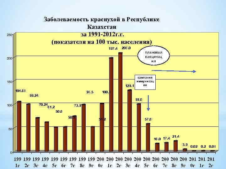 Заболеваемость краснухой в Республике Казахстан за 1991 -2012 г. г. (показатели на 100 тыс.