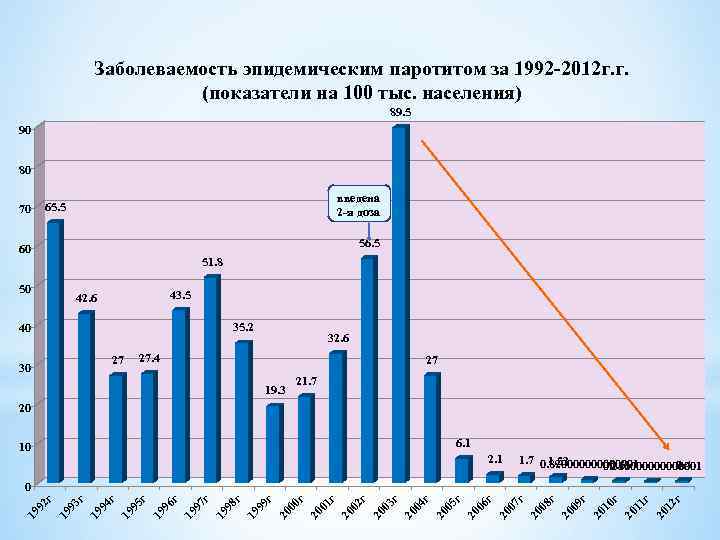Заболеваемость эпидемическим паротитом за 1992 -2012 г. г. (показатели на 100 тыс. населения) 89.
