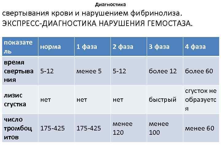 Диагностика свертывания крови и нарушением фибринолиза. ЭКСПРЕСС-ДИАГНОСТИКА НАРУШЕНИЯ ГЕМОСТАЗА. показате норма ль время свертыва