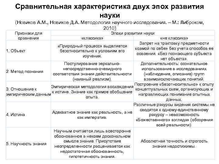 Сравнительная характеристика двух эпох развития науки (Новиков А. М. , Новиков Д. А. Методология