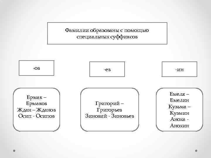 Образуй фамилии. Суффиксы русских фамилий. Образование русских фамилий с помощью суффиксов. Фамилии с суффиксом ов. История фамилии Григорьева.