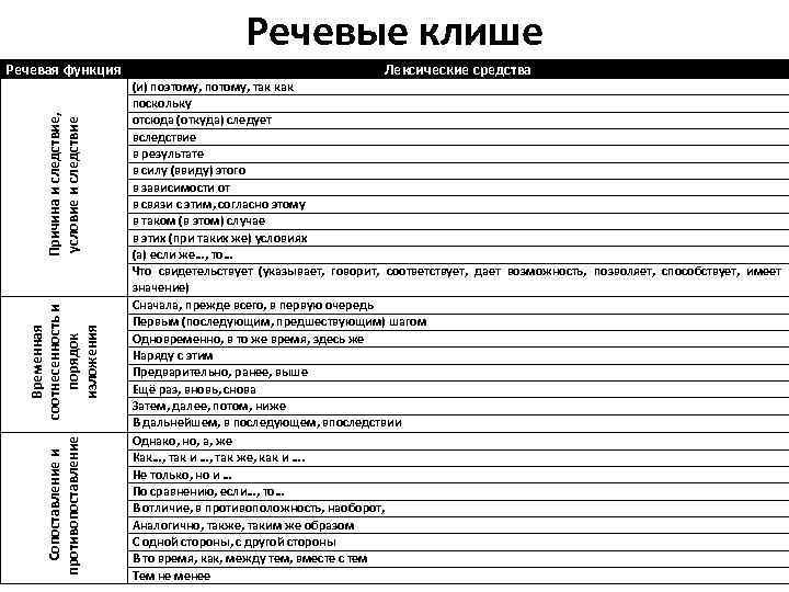 Речевые клише Сопоставление и противопоставление Временная соотнесенность и порядок изложения Причина и следствие, условие