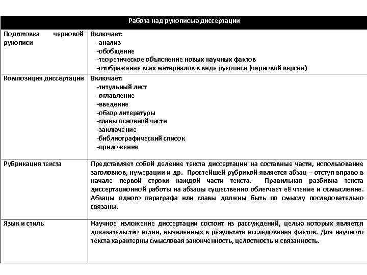 Работа над рукописью диссертации Подготовка рукописи черновой Включает: -анализ -обобщение -теоретическое объяснение новых научных