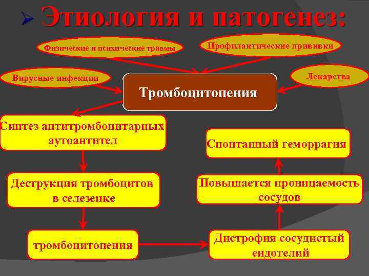  Этиология Физические и психические травмы и патогенез: Профилактические прививки Лекарства Вирусные инфекции Тромбоцитопения