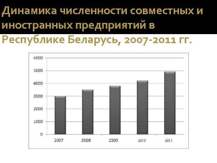 Динамика численности совместных и иностранных предприятий в Республике Беларусь, 2007 -2011 гг. 