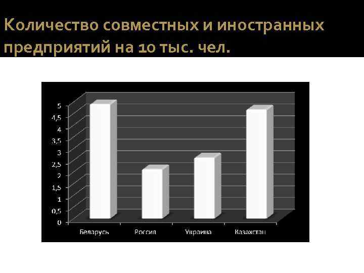 Количество совместных и иностранных предприятий на 10 тыс. чел. 