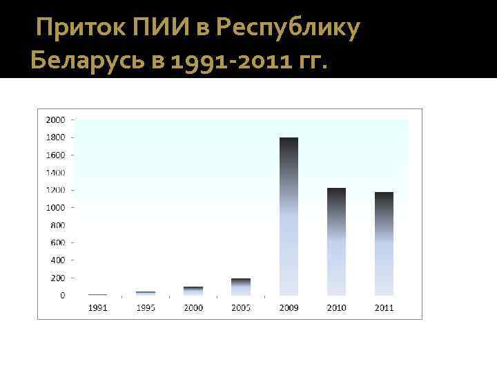 Приток ПИИ в Республику Беларусь в 1991 -2011 гг. 