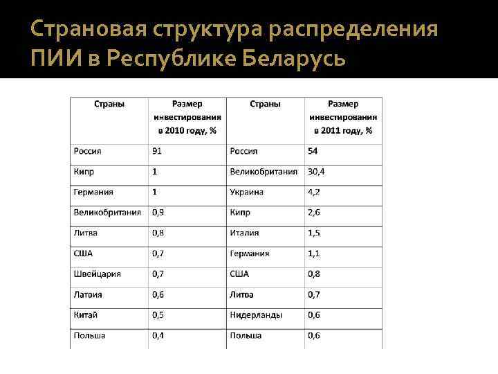 Страновая структура распределения ПИИ в Республике Беларусь 