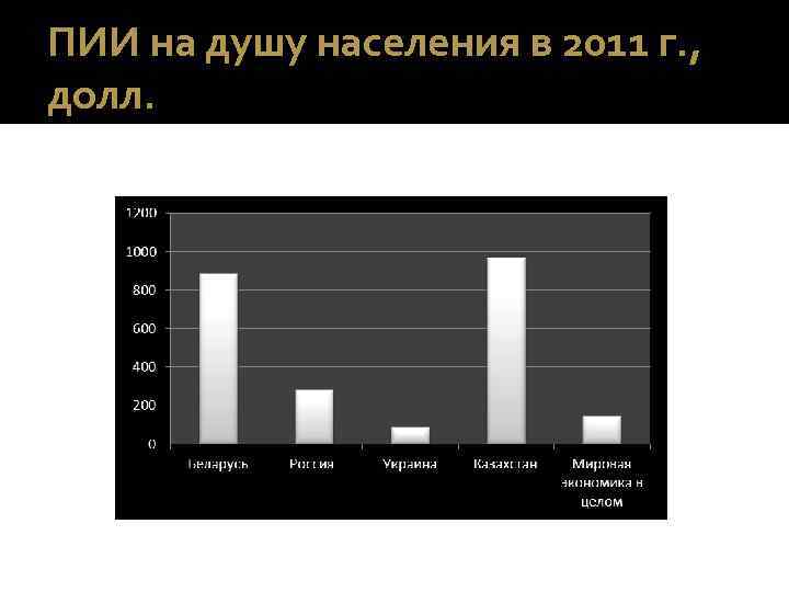 ПИИ на душу населения в 2011 г. , долл. 