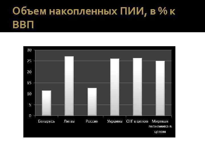 Объем накопленных ПИИ, в % к ВВП 