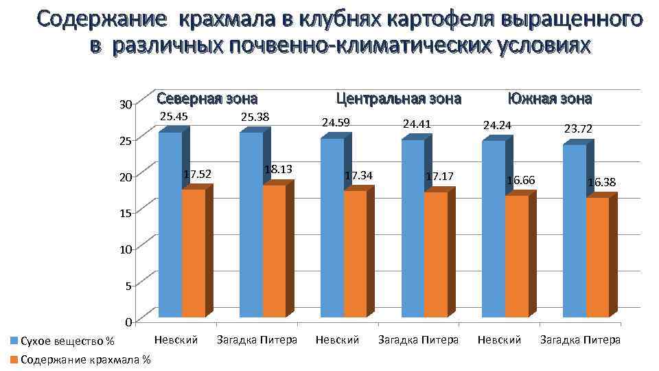 Содержание крахмала в клубнях картофеля выращенного в различных почвенно-климатических условиях 30 Северная зона 25.