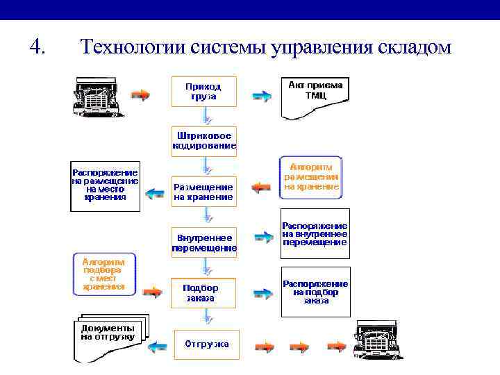 Схема wms системы