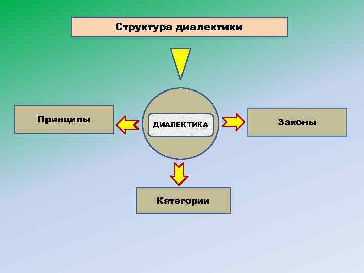 Структура диалектики Принципы ДИАЛЕКТИКА Категории Законы 
