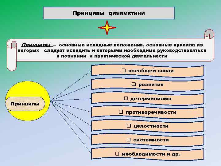 Принципы диалектики Принципы – основные исходные положения, основные правила из которых следует исходить и