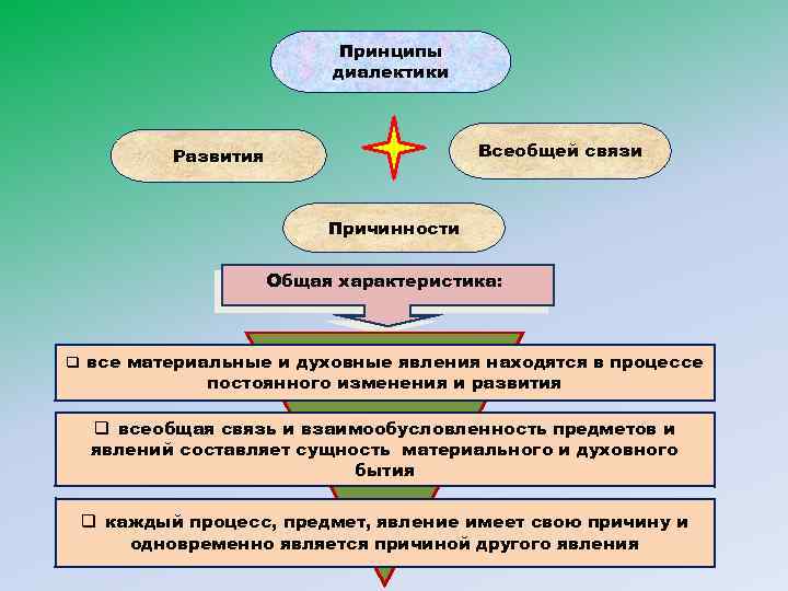 Всеобщие принципы. Диалектические принципы всеобщей взаимосвязи и развития. Принцип всеобщей связи. Принцип развития диалектики. Принцип всеобщей связи диалектики.