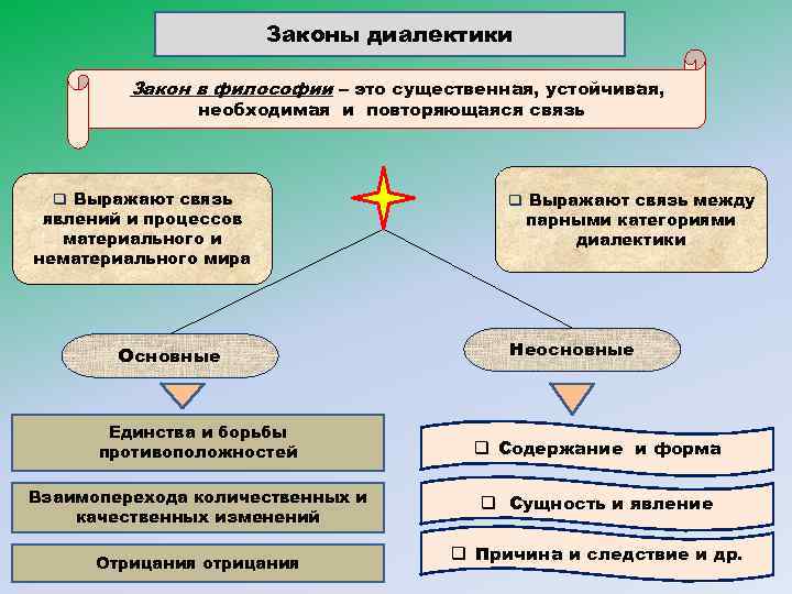 Согласно диалектической философии всякое развитие происходит по схеме