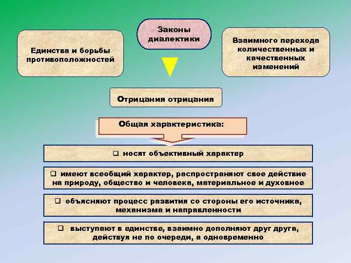 Законы диалектики Единства и борьбы противоположностей Взаимного перехода количественных и качественных изменений Отрицания отрицания