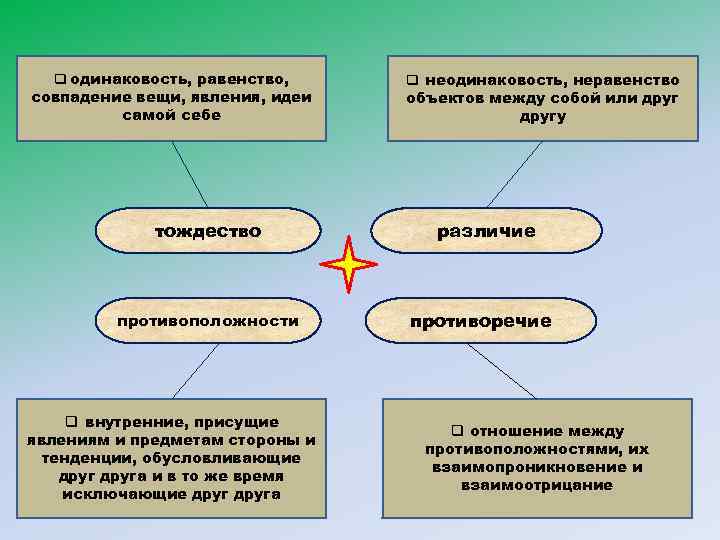 q одинаковость, равенство, совпадение вещи, явления, идеи самой себе тождество противоположности q внутренние, присущие