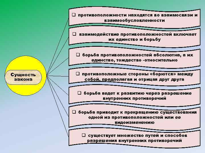 q противоположности находятся во взаимосвязи и взаимообусловленности q взаимодействие противоположностей включает их единство и