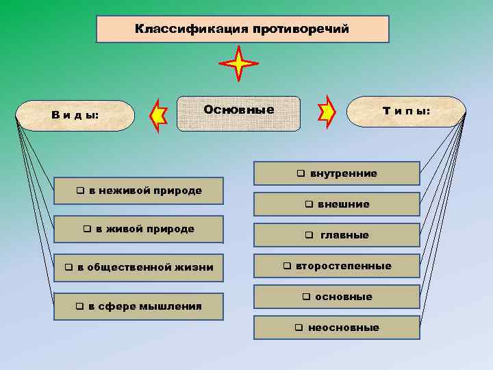 Классификация противоречий В и д ы: Основные Т и п ы: q внутренние q