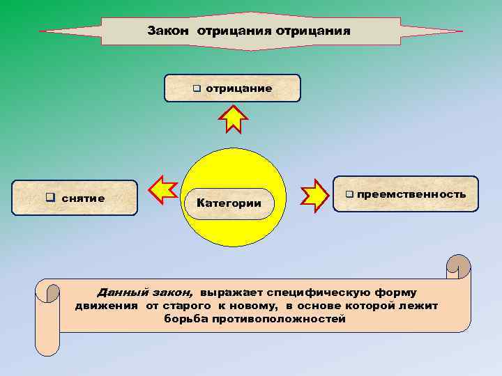 Закон отрицания отрицания примеры