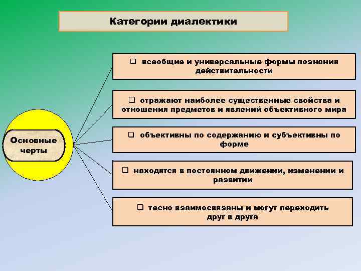 Категории диалектики q всеобщие и универсальные формы познания действительности q отражают наиболее существенные свойства