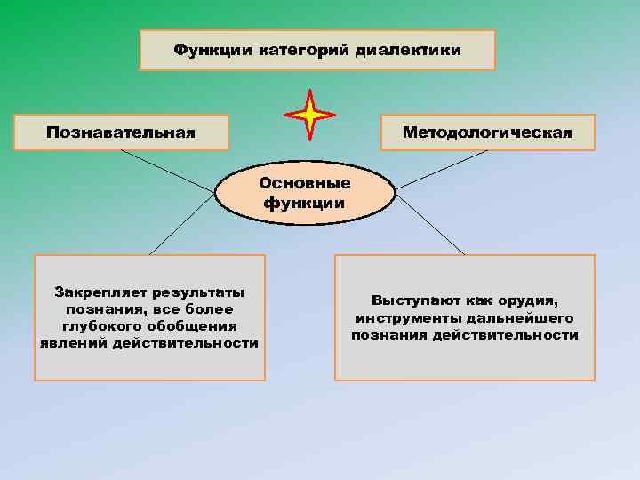 Функции категорий диалектики Познавательная Методологическая Основные функции Закрепляет результаты познания, все более глубокого обобщения