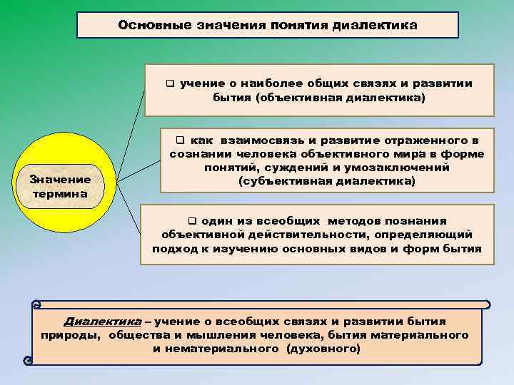 Диалектика как учение о всеобщей связи и развитии презентация