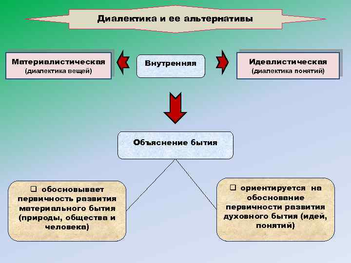 Диалектика и ее альтернативы Материалистическая (диалектика вещей) Внутренняя Идеалистическая (диалектика понятий) Объяснение бытия q