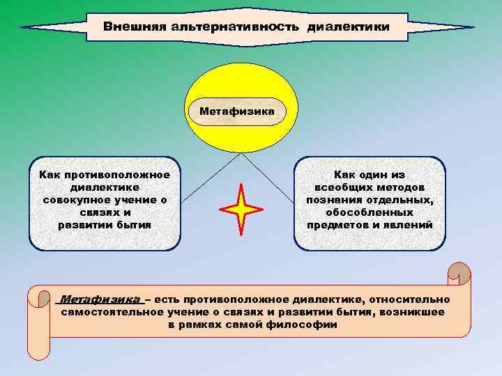 Принципами диалектики как всеобщего метода познания являются