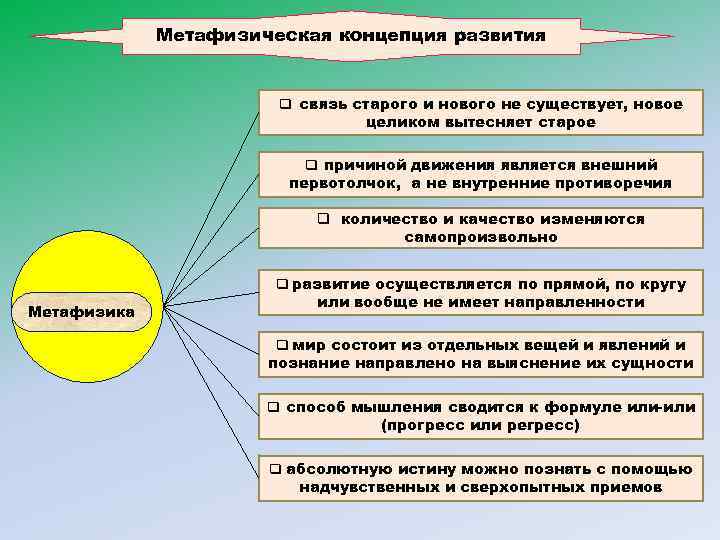 Относится к понятию развития