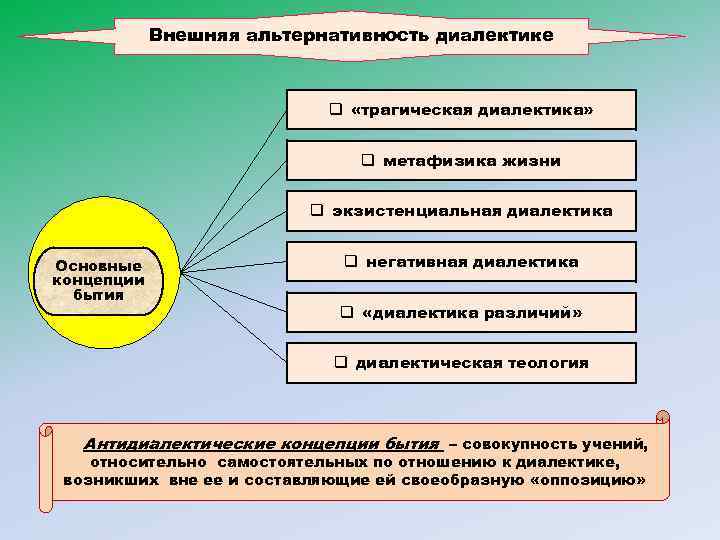 Внешняя альтернативность диалектике q «трагическая диалектика» q метафизика жизни q экзистенциальная диалектика Основные концепции