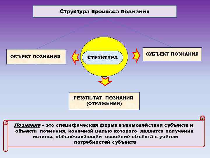 Способ познания целью которого является изображение объекта как единого уникального целого