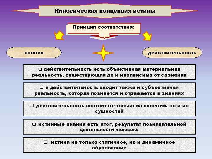 Принцип истины. Классическая концепция истины. Классическая концепция истины и ее альтернативы. Согласно классической концепции истина это. Классическая и современные концепции истины..