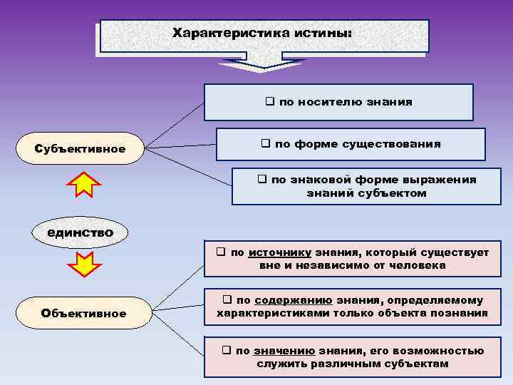 Характеристика истины: q по носителю знания Субъективное q по форме существования q по знаковой