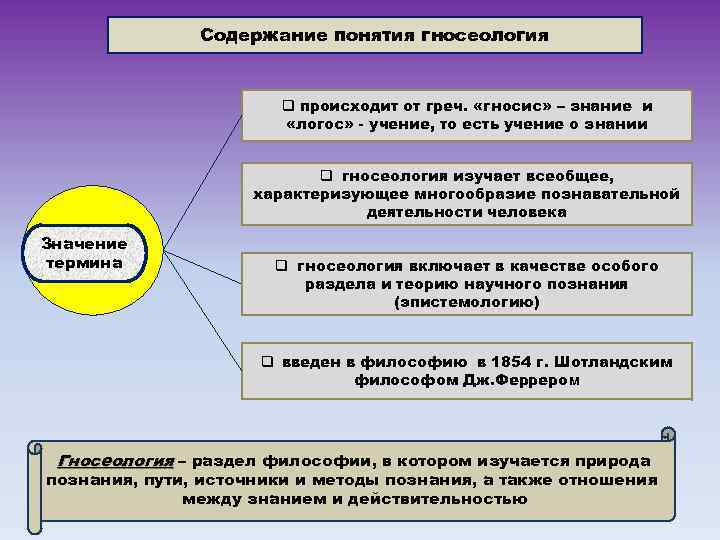 Содержание понятия гносеология q происходит от греч. «гносис» – знание и «логос» - учение,