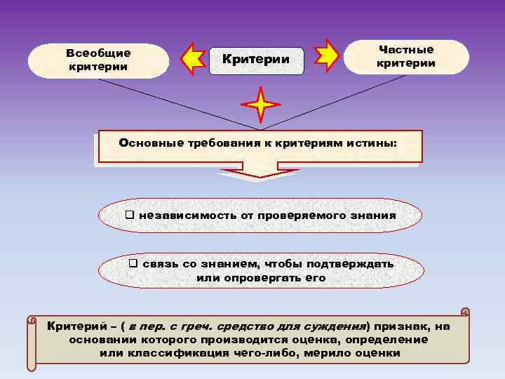 Всеобщие критерии Критерии Частные критерии Основные требования к критериям истины: q независимость от проверяемого