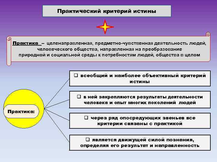 Одним из критериев истины является практика