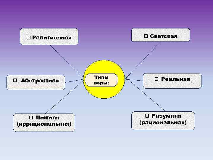 Можно выделить следующие. Типы веры. Типы веры в философии. Три типа веры в философии. Можно выделить следующие типы веры:.