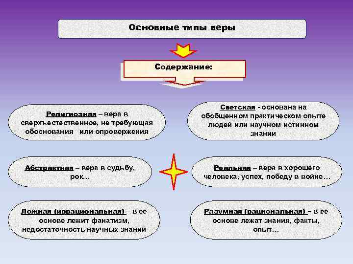 Знание и вера в философии презентация