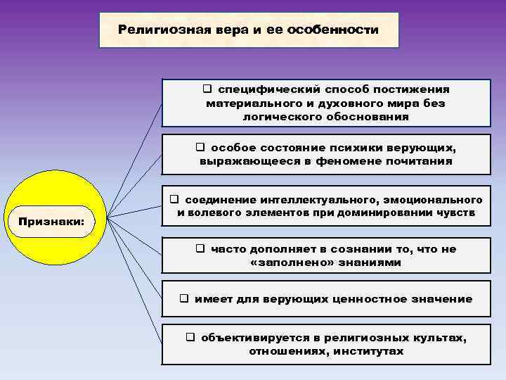 Характеристика религиозных. Особенности религиозной веры. Специфика религиозной веры. Особенности религиозной веры Обществознание 8. Перечислите особенности религиозной веры.