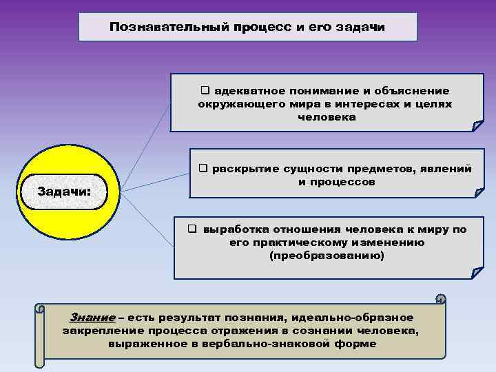 Познавательный процесс и его задачи q адекватное понимание и объяснение окружающего мира в интересах