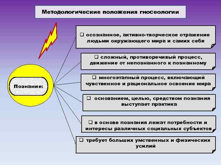 Методологические положения гносеологии q осознанное, активно-творческое отражение людьми окружающего мира и самих себя q