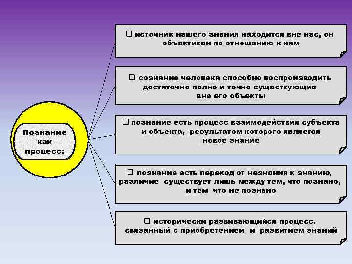 q источник нашего знания находится вне нас, он объективен по отношению к нам q