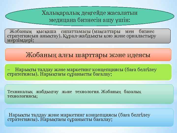 Халықаралық деңгейде жасалатын медицана бизнесін ашу үшін: Жобаның қысқаша сипаттамасы (мақсаттары мен бизнес стратегиясын